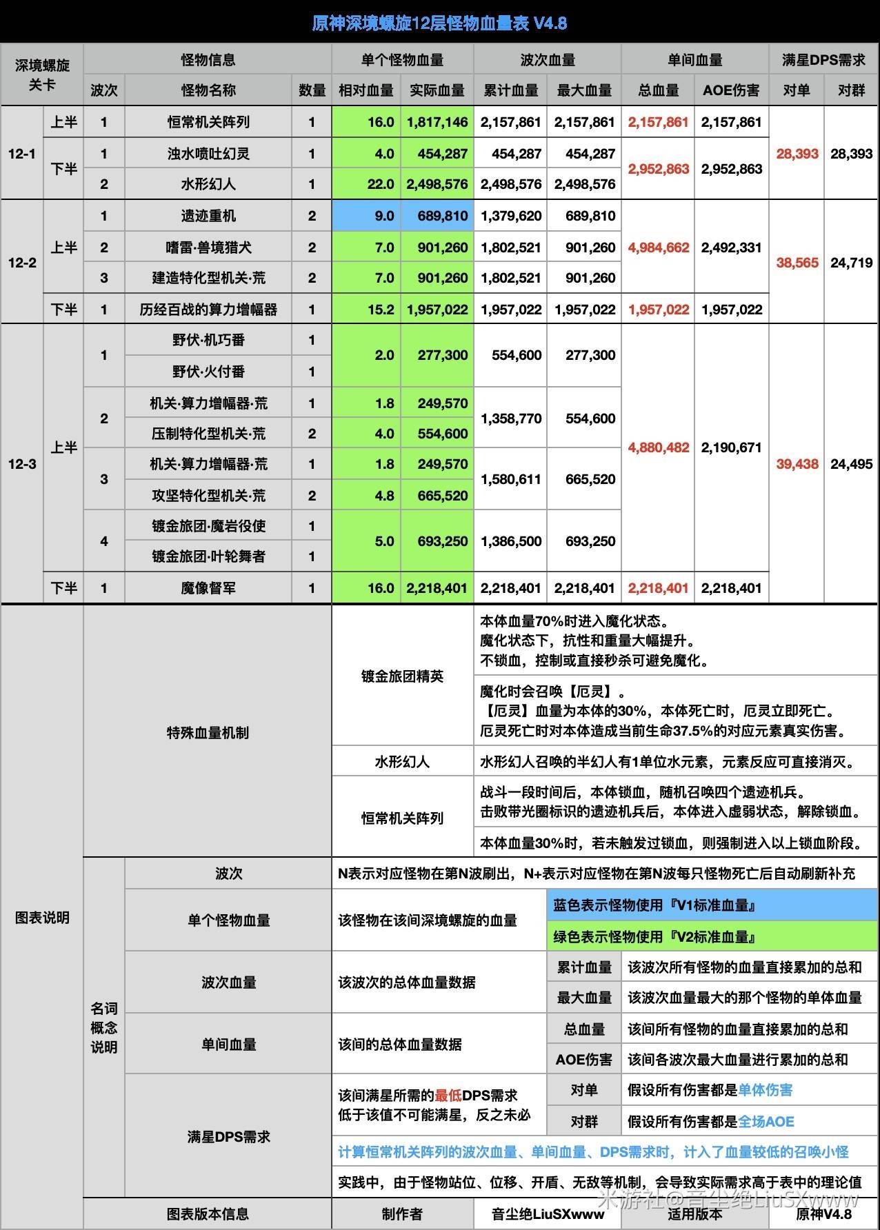 《原神》4.8下半深渊第12层怪物数据整理 - 第3张