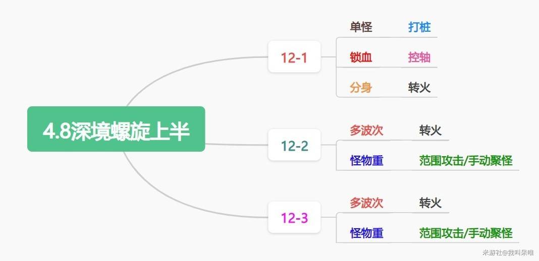 《原神》4.8深淵超詳細滿星技巧攻略 4.8深淵怪物陣容解析與配隊推薦_角色配隊推薦 - 第1張