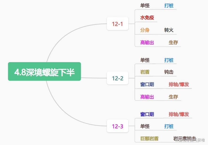 《原神》4.8深渊超详细满星技巧攻略 4.8深渊怪物阵容解析与配队推荐_角色配队推荐 - 第3张