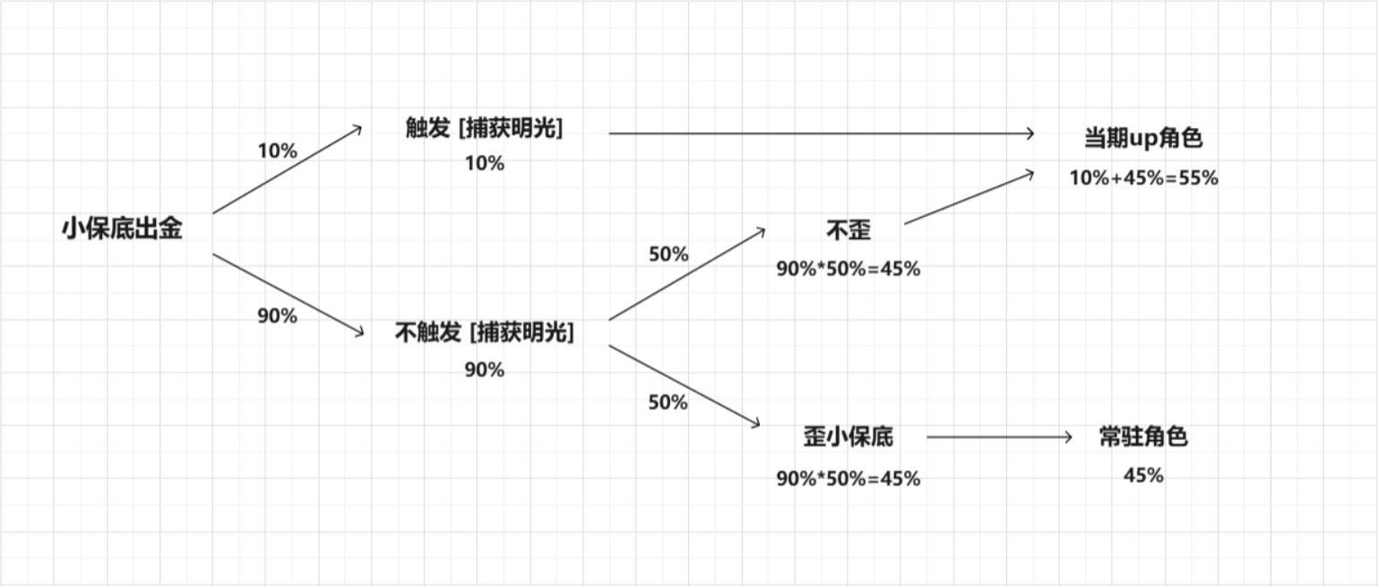 《原神》5.0版本新抽卡机制介绍 捕获明光抽卡机制介绍 - 第1张