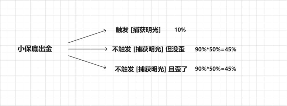 《原神》5.0版本新抽卡机制介绍 捕获明光抽卡机制介绍 - 第2张