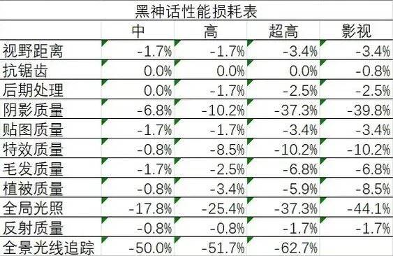 《黑神話悟空》畫面設置性能損耗表 畫面設置推薦