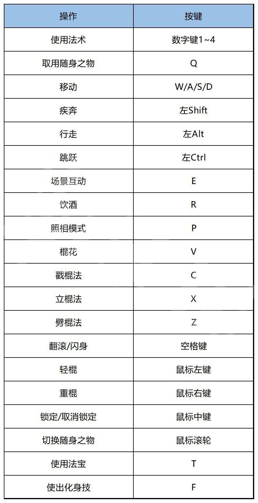 《黑神话悟空》玩法系统上手与全流程图文指南 支线任务与BOSS打法合集_游戏介绍、按键操作 - 第4张