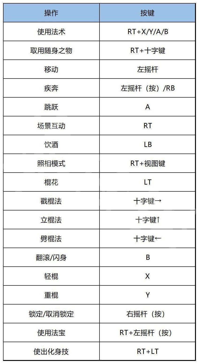 《黑神话悟空》玩法系统上手与全流程图文指南 支线任务与BOSS打法合集_游戏介绍、按键操作 - 第5张