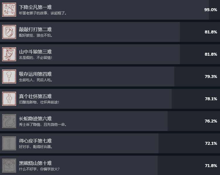 《黑神话悟空》Steam成就列表 - 第1张