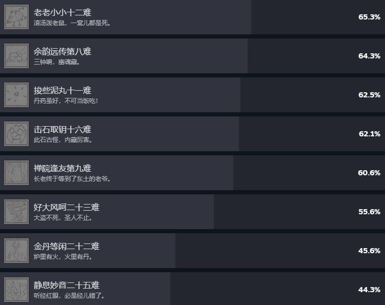 《黑神话悟空》Steam成就列表 - 第2张