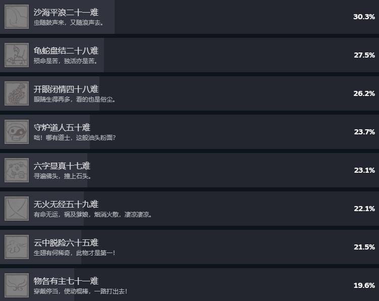 《黑神话悟空》Steam成就列表 - 第4张