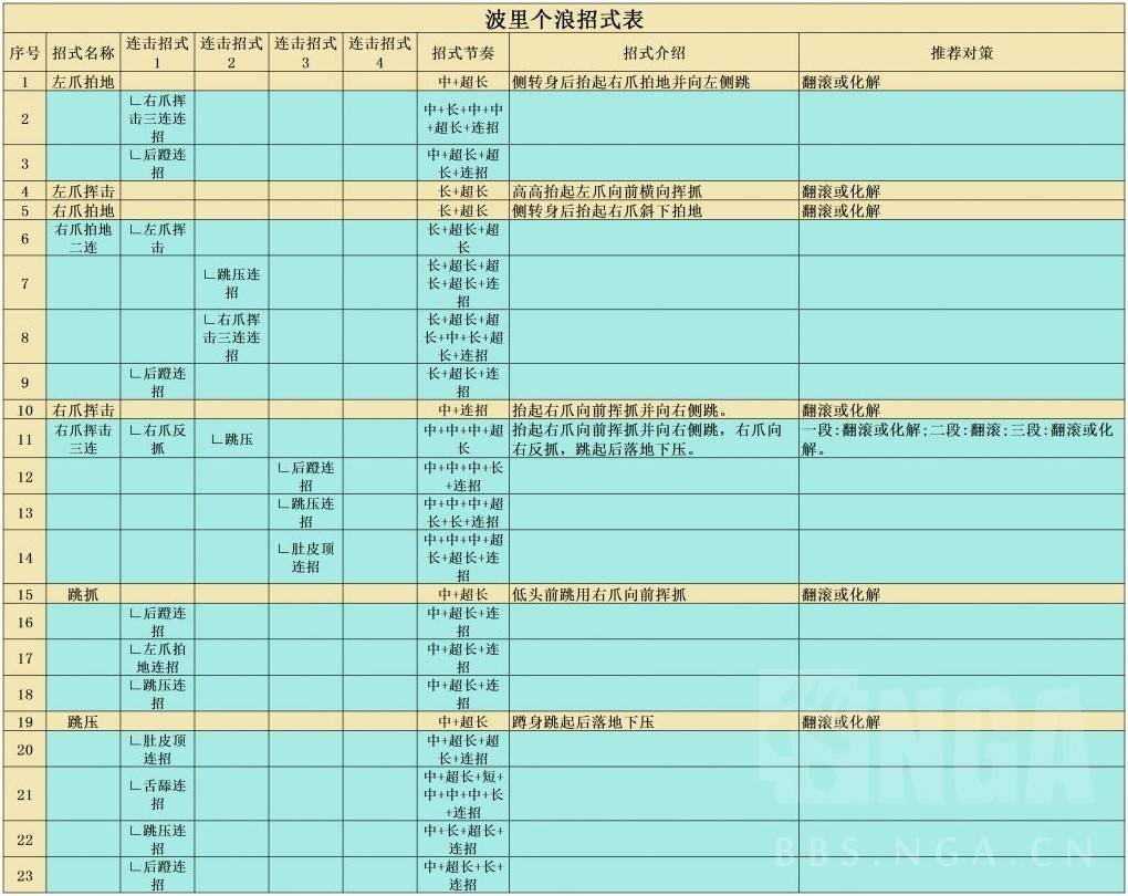 《黑神话悟空》全BOSS招式解析及打法攻略 黑神话悟空全BOSS攻略_波里个浪 - 第2张