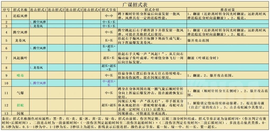 《黑神話悟空》全BOSS招式解析及打法攻略 黑神話悟空全BOSS攻略_廣謀 - 第2張