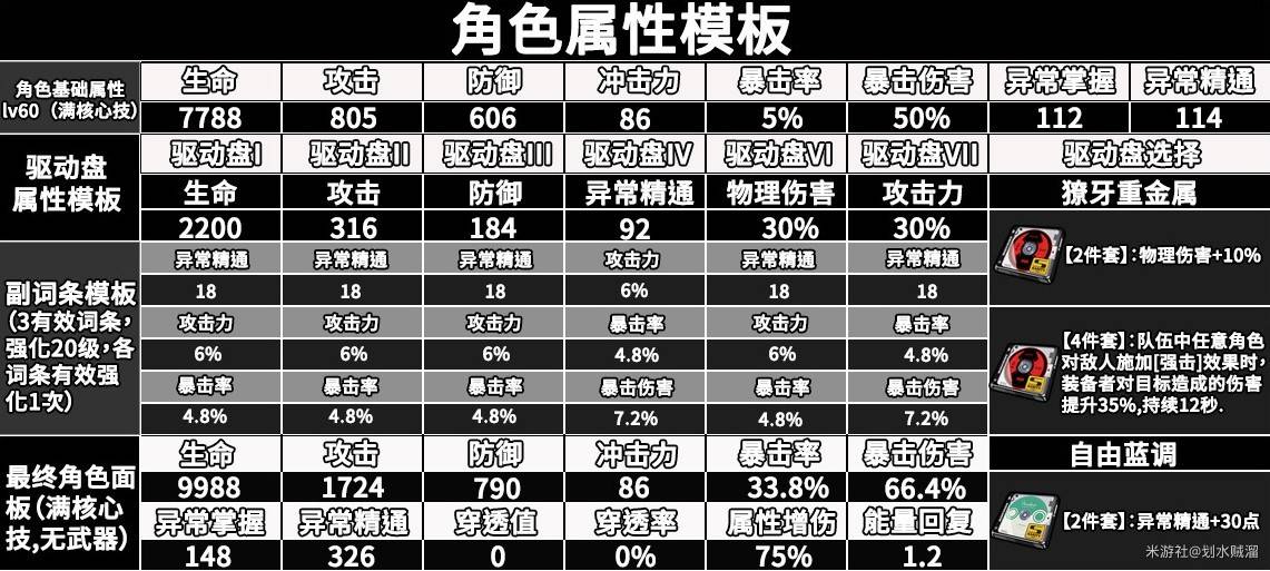 《绝区零》1.1简杜详细培养攻略 简杜出装与配队攻略_角色养成 - 第1张