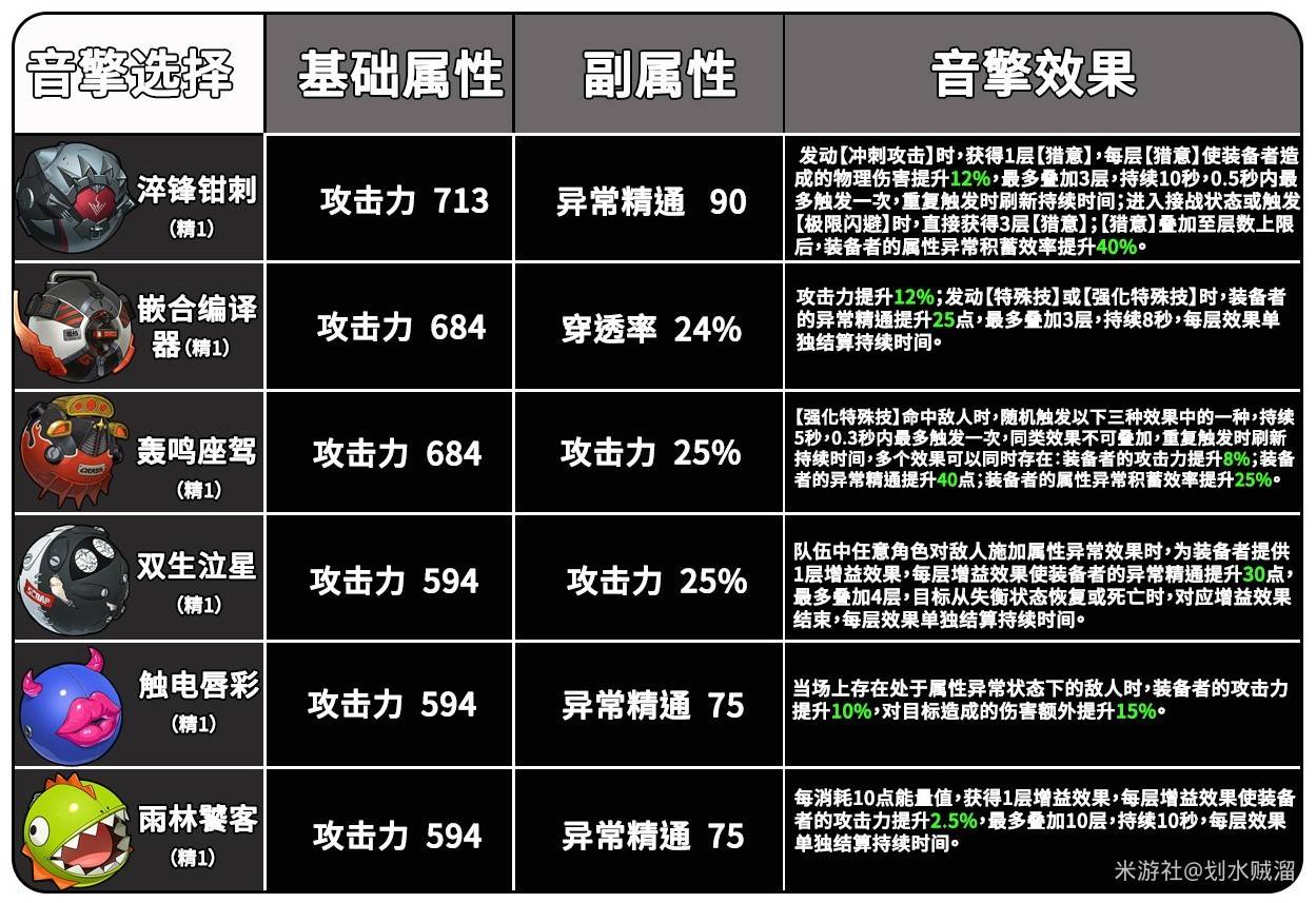 《绝区零》1.1简杜详细培养攻略 简杜出装与配队攻略_角色养成 - 第2张