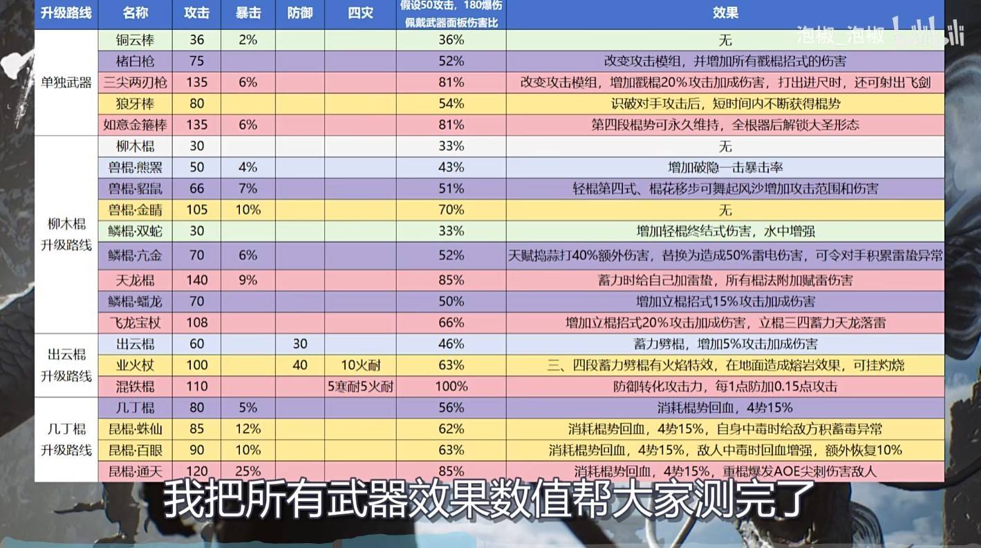 《黑神话悟空》全武器强度排行 黑神话悟空T0武器推荐