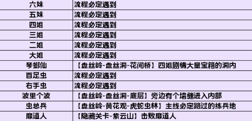 《黑神话悟空》全影神图解锁攻略 妖王、人物影神图解锁方法_第四回-盘丝岭 - 第1张