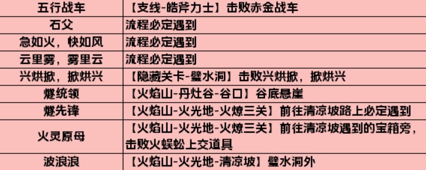 《黑神話悟空》全影神圖解鎖攻略 妖王、人物影神圖解鎖方法_第五回-火焰山 - 第1張