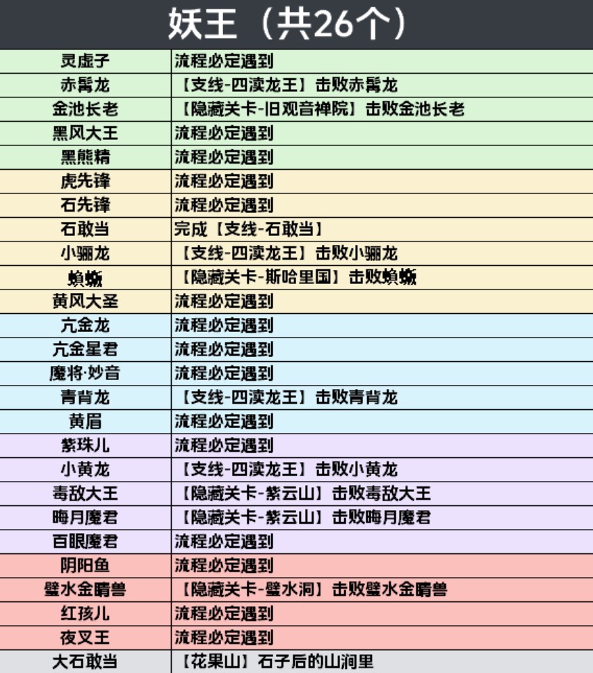 《黑神话悟空》全影神图解锁攻略 妖王、人物影神图解锁方法_总览 - 第2张