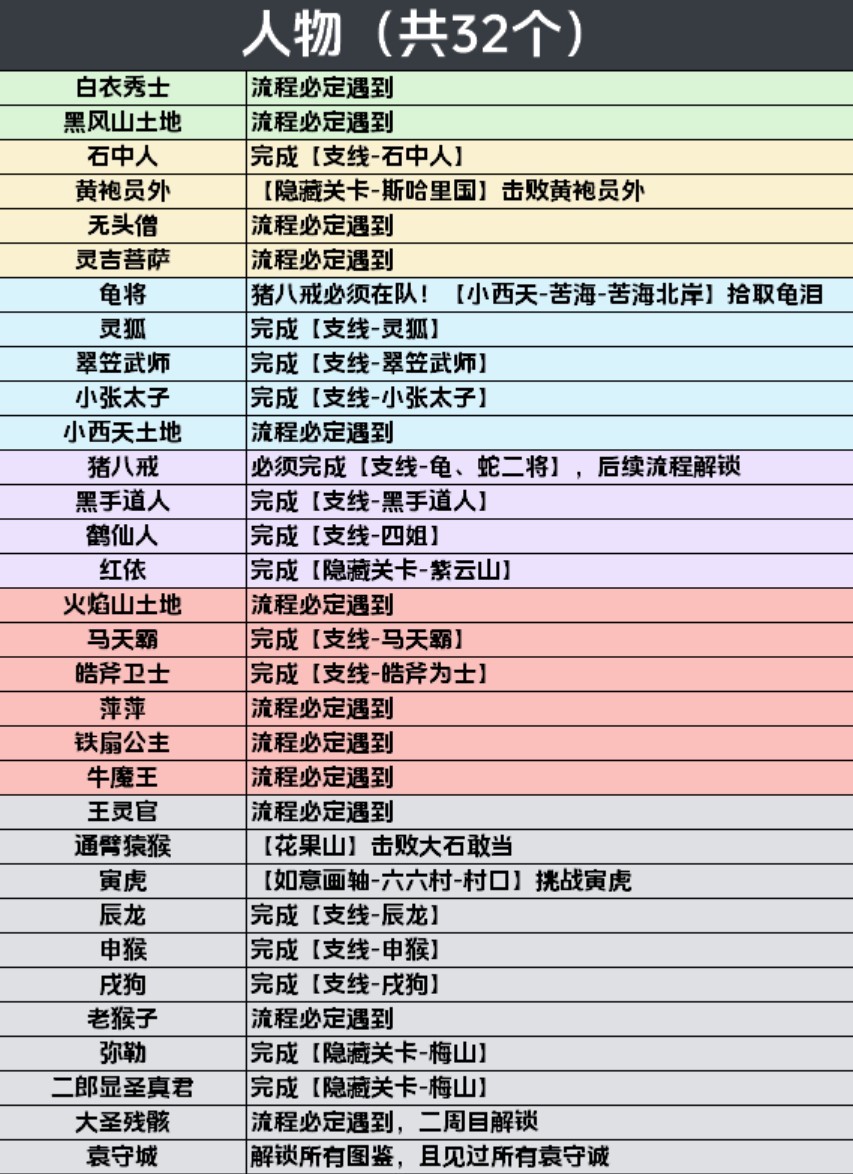 《黑神话悟空》全影神图解锁攻略 妖王、人物影神图解锁方法_总览 - 第3张