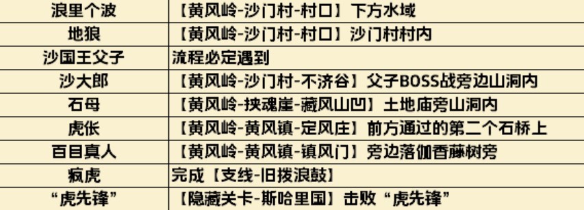 《黑神話悟空》全影神圖解鎖攻略 妖王、人物影神圖解鎖方法_第二回-黃風嶺 - 第1張