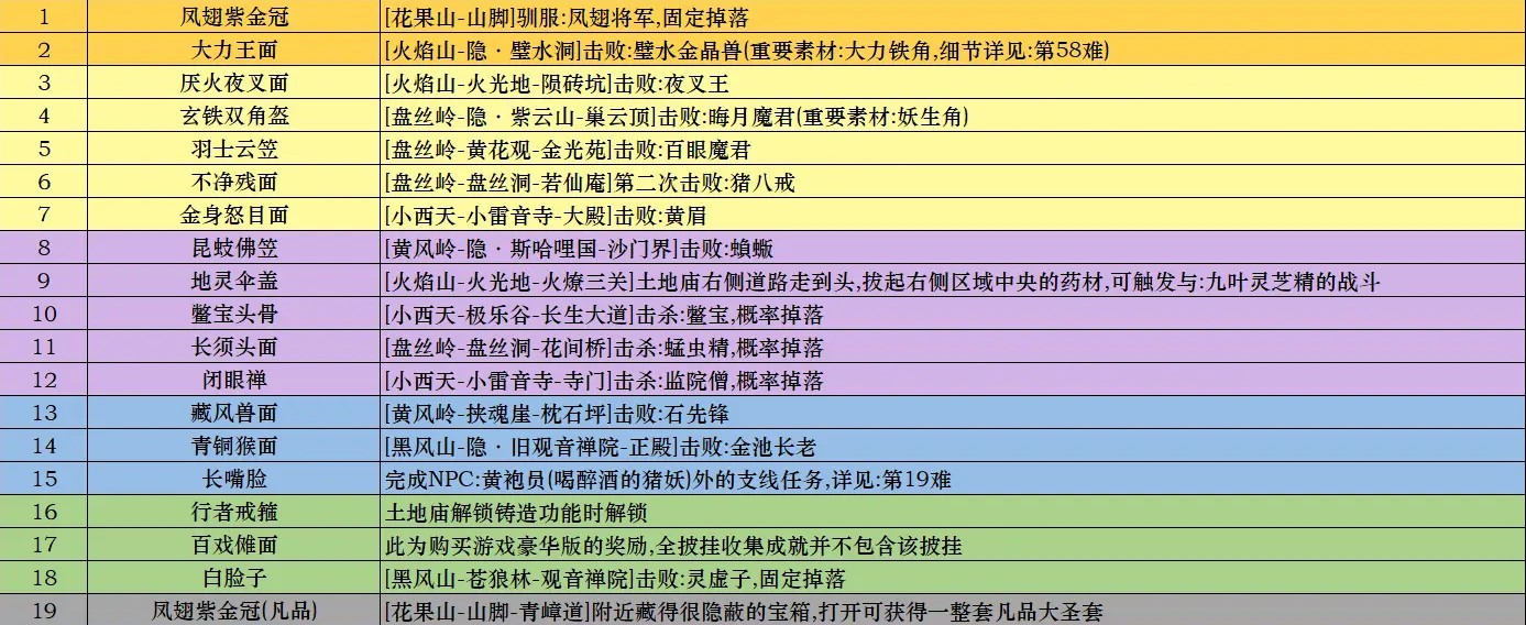 《黑神话悟空》披挂全收集位置说明 全披挂获取方式一览 - 第1张