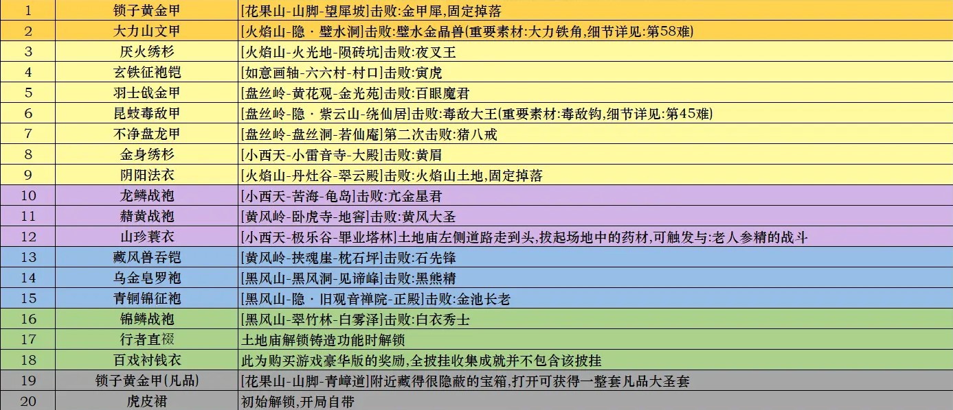 《黑神話悟空》披掛全收集位置說明 全披掛獲取方式一覽 - 第2張