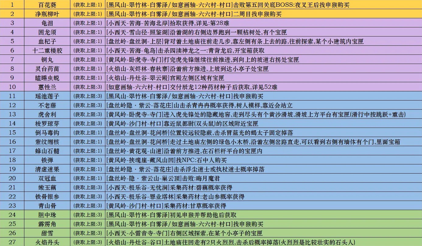 《黑神话悟空》泡酒物全收集方式说明 - 第1张