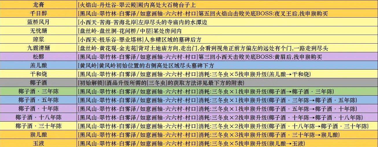 《黑神話悟空》全酒品獲取方式一覽 - 第1張