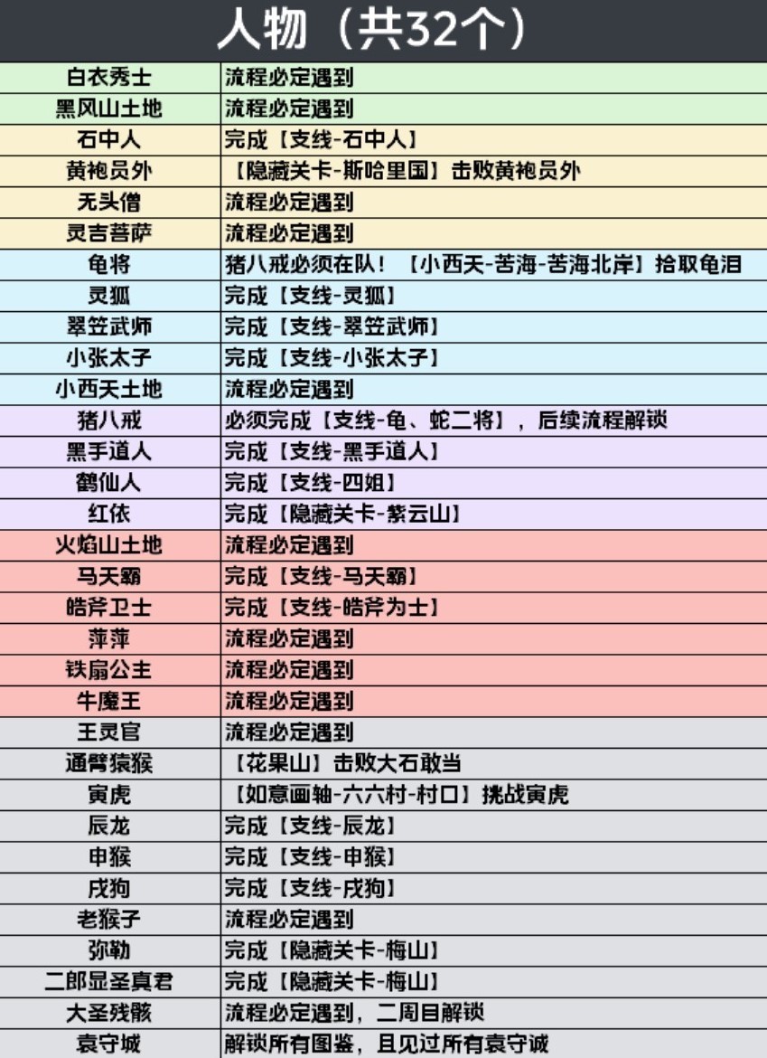 《黑神话悟空》全人物影神图解锁攻略 各人物影神图怎么解锁 - 第1张