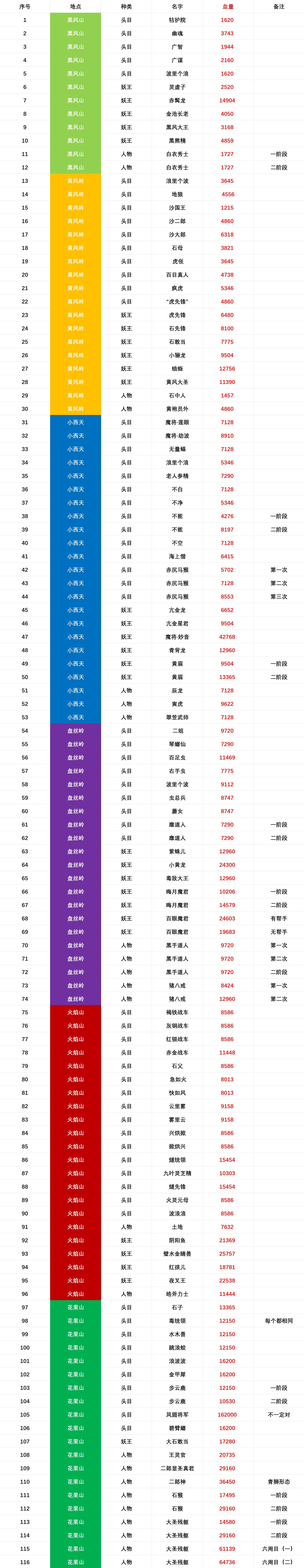 《黑神话悟空》全BOSS血量统计 - 第1张