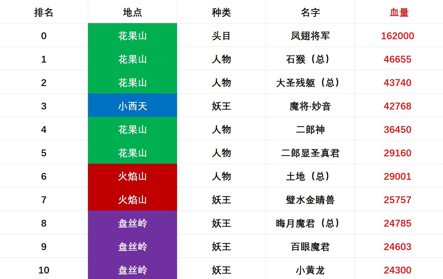 《黑神话悟空》全BOSS血量统计 - 第2张