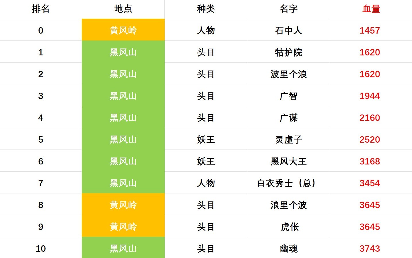 《黑神话悟空》全BOSS血量统计 - 第3张