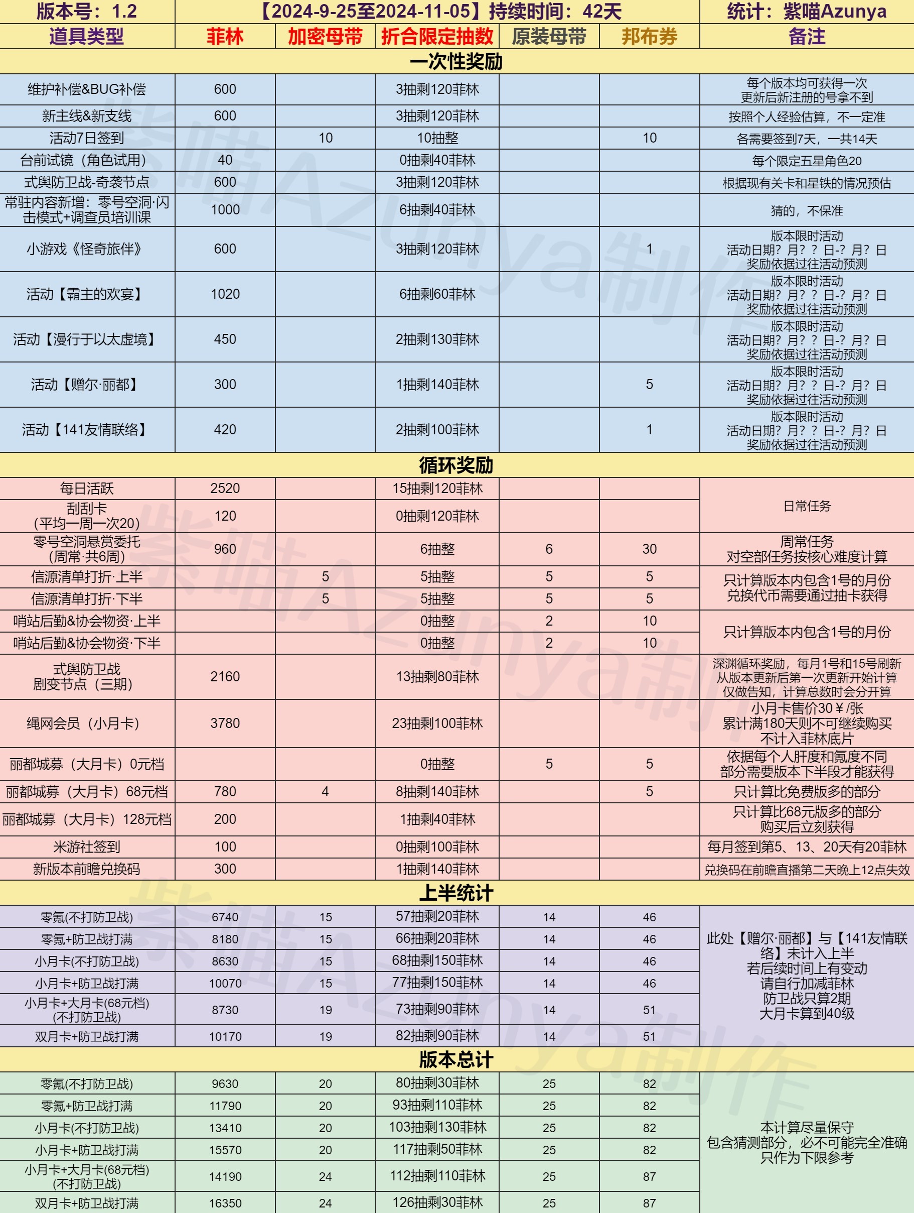 《绝区零》1.2版本菲林数量统计 绝区零1.2有多少抽 - 第3张