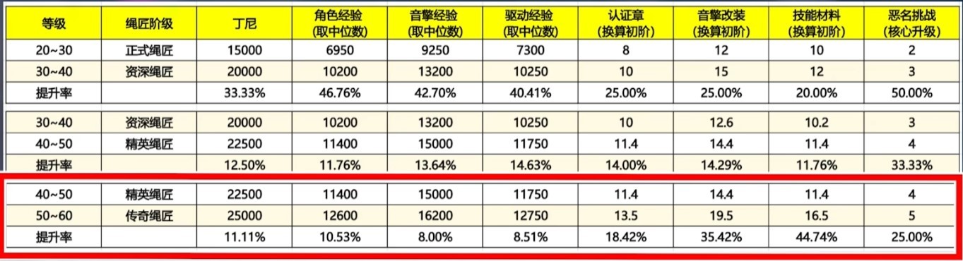 《绝区零》各等级体力规划参考 - 第1张