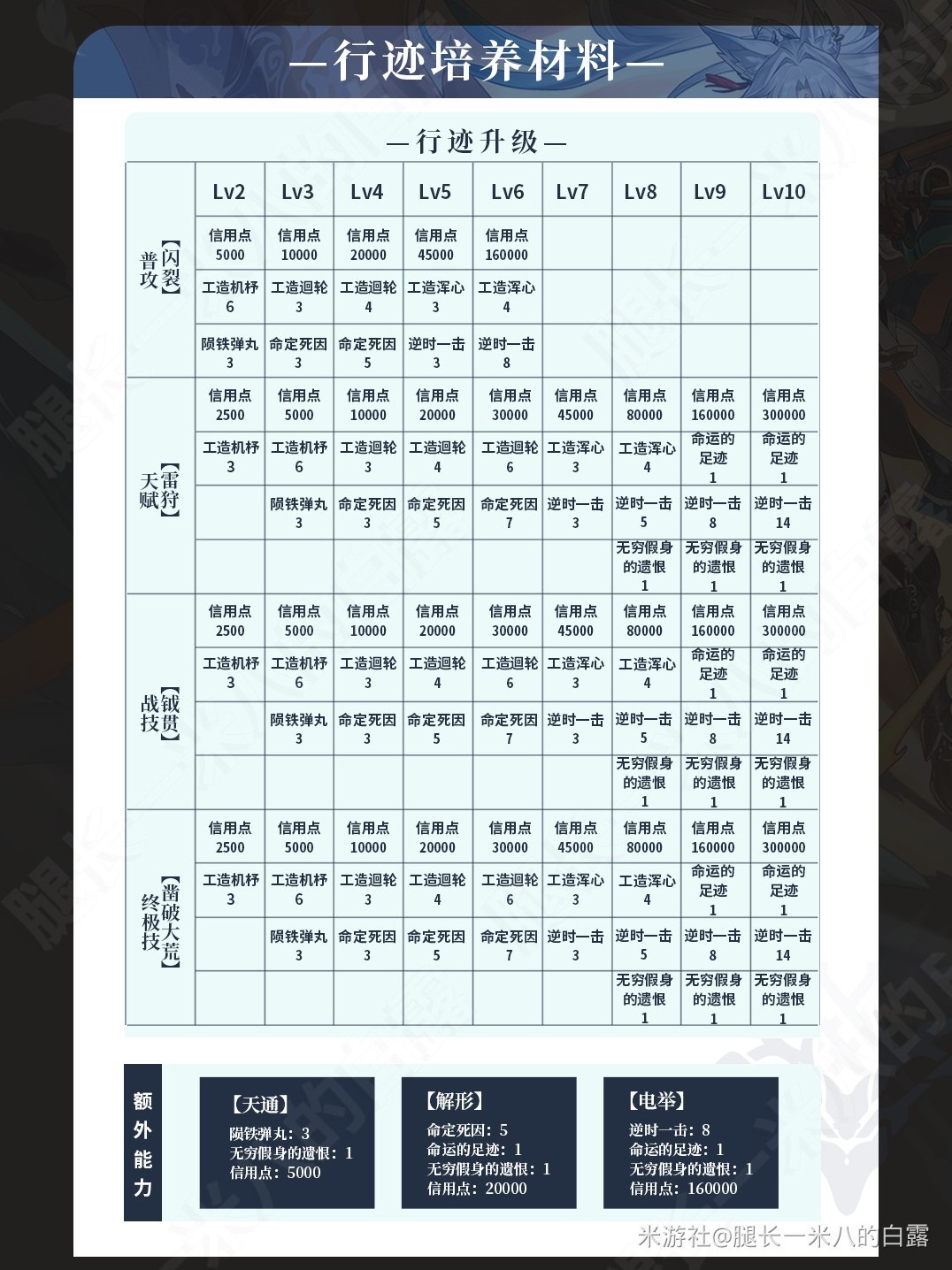 《崩坏星穹铁道》2.5飞霄养成一图流 飞霄怎么培养 - 第8张