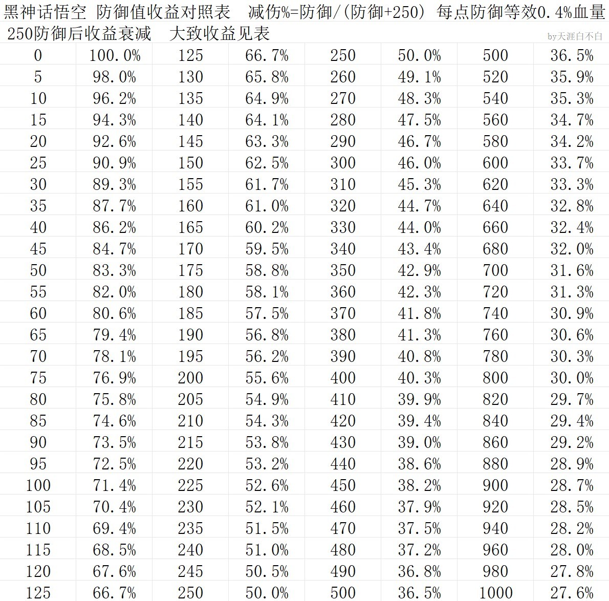 《黑神话悟空》防御减伤公式 防御对应减伤值分享 - 第1张