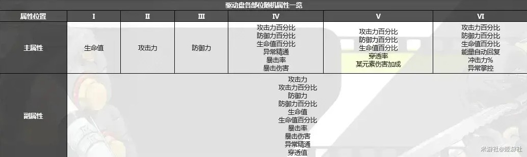 《絕區零》簡培養及配裝思路 - 第6張