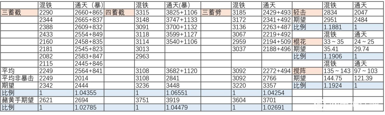 《黑神话悟空》高周目混铁棍与通天棍伤害对比