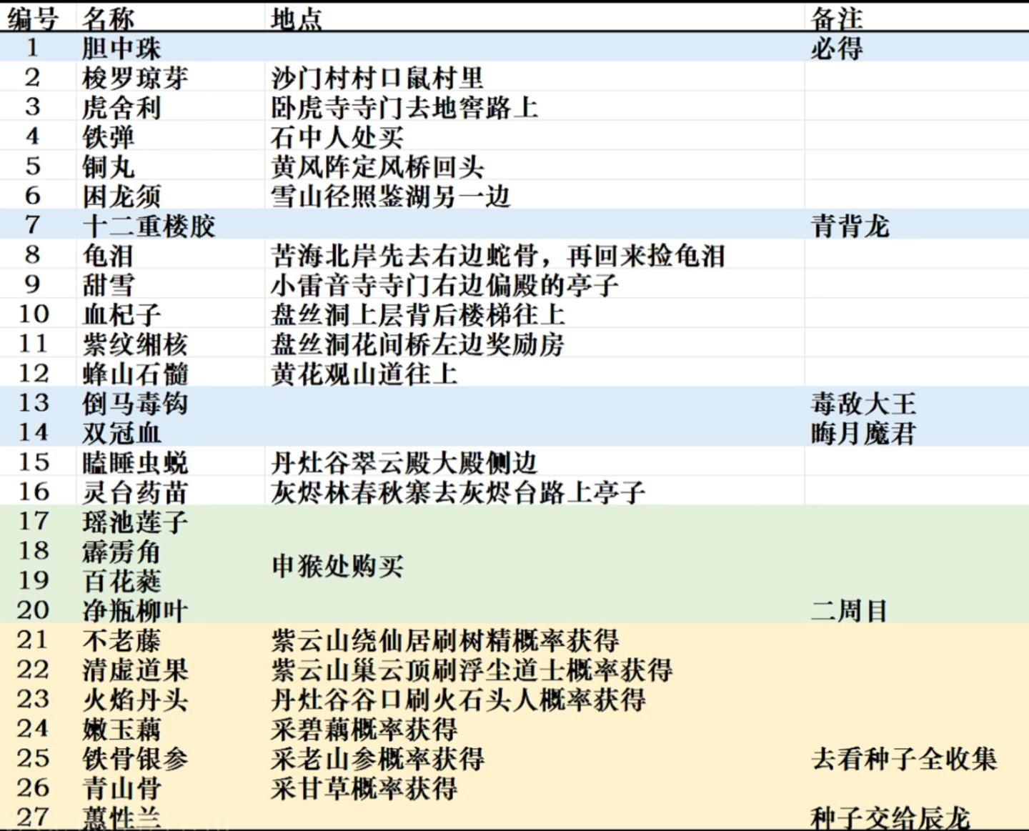 《黑神话悟空》全泡酒物获取地点分享 泡酒物如何获取