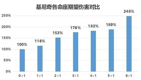 《原神》基尼奇裝備及隊伍搭配推薦 基尼奇武器怎麼選 - 第2張