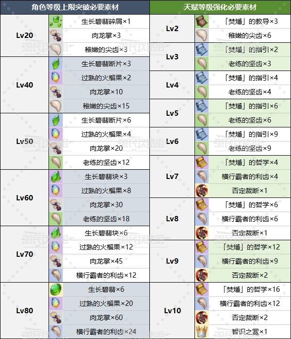 《原神》基尼奇角色及天赋突破材料一览 5.0基尼奇突破材料是什么 - 第2张