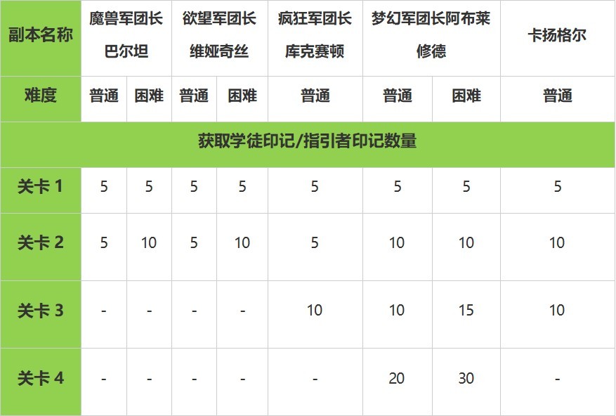 《命运方舟》9月25日全新版本福利预告 可爱巴尼外观限时回归 - 第3张