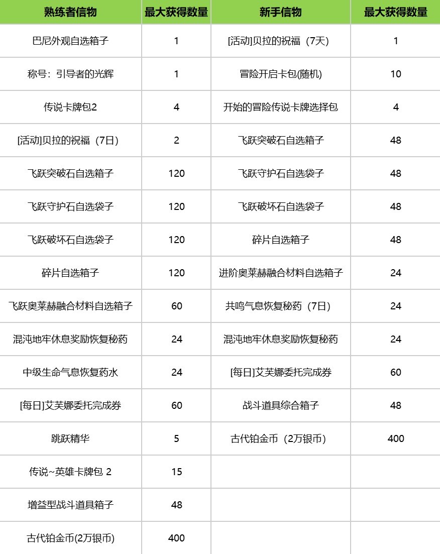 《命运方舟》9月25日全新版本福利预告 可爱巴尼外观限时回归 - 第4张