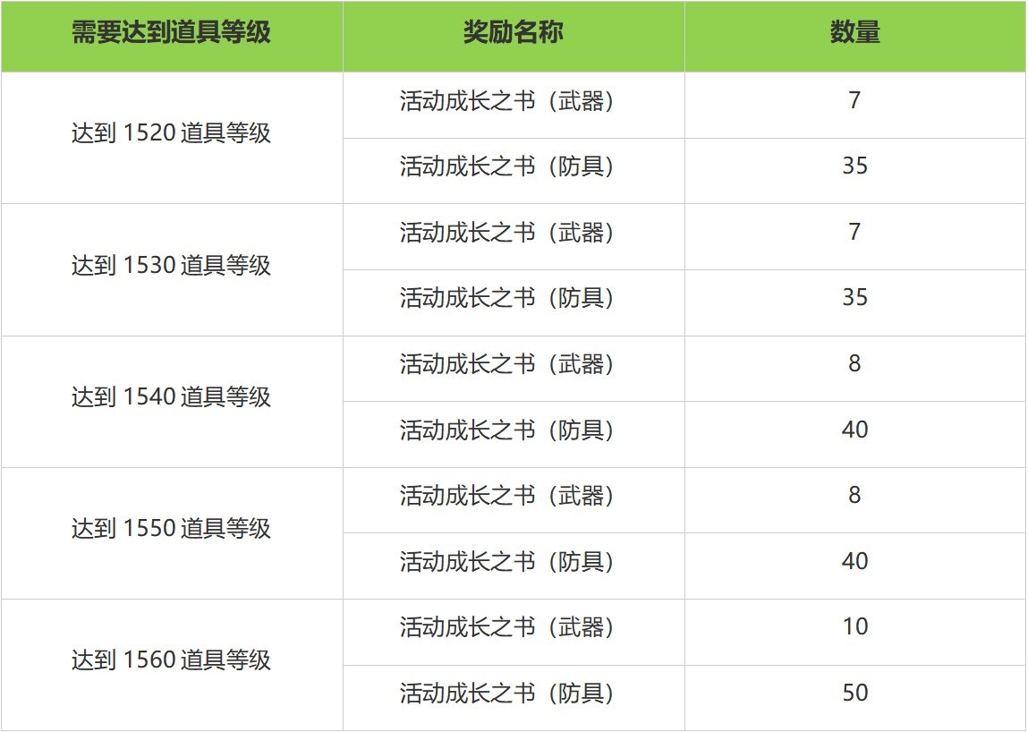 《命运方舟》9月25日全新版本福利预告 可爱巴尼外观限时回归 - 第7张