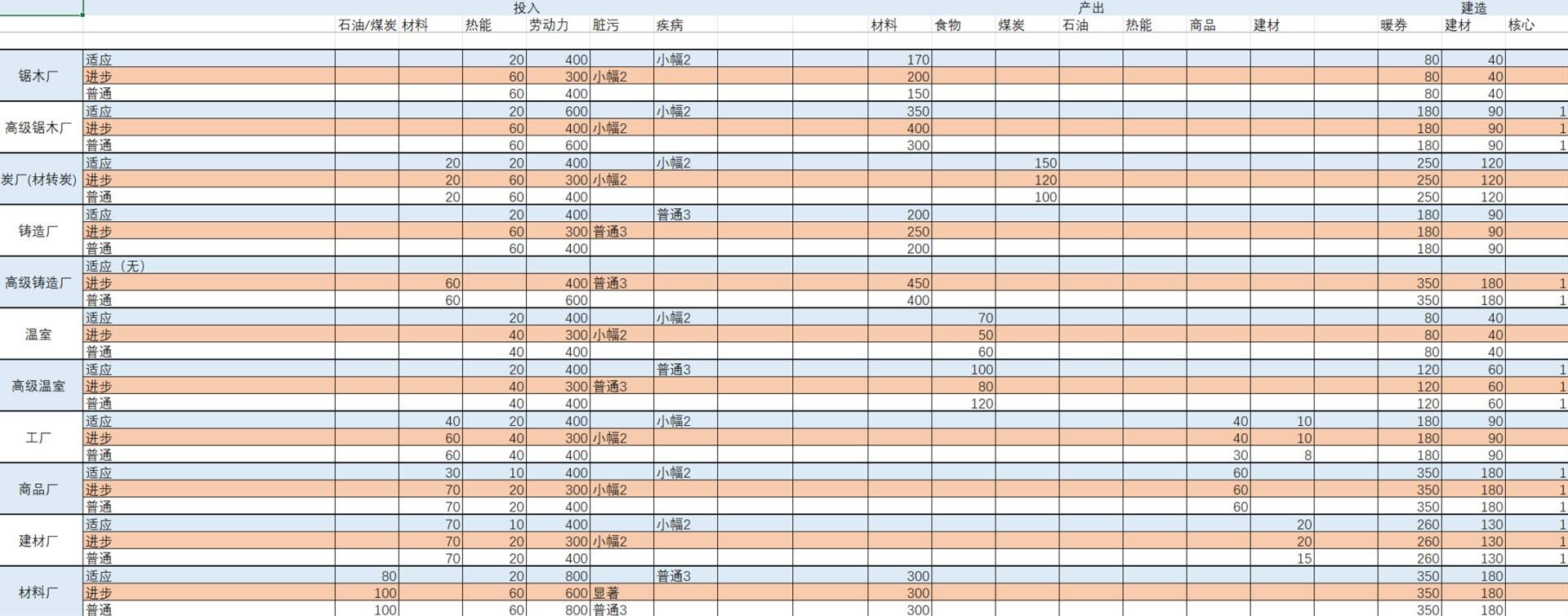 《冰汽时代2》各建筑产出数据整理 - 第3张