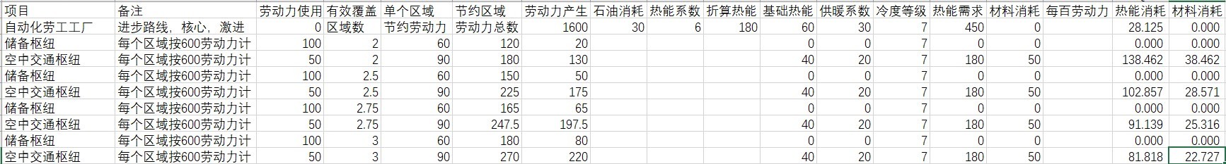 《冰汽时代2》资源转化收益分享 资源转化能有多少产出 - 第1张