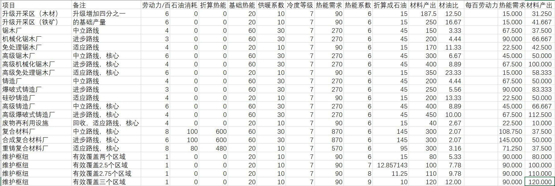 《冰汽时代2》资源转化收益分享 资源转化能有多少产出 - 第2张