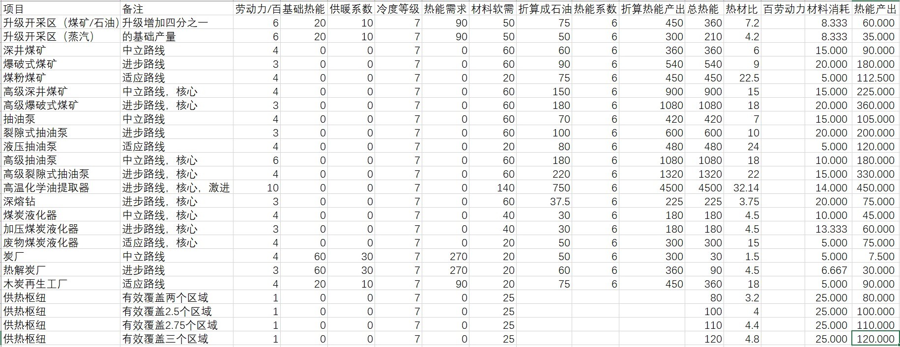 《冰汽时代2》资源转化收益分享 资源转化能有多少产出 - 第3张