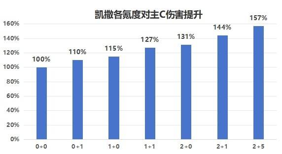 《絕區零》凱撒培養及玩法講解 - 第1張