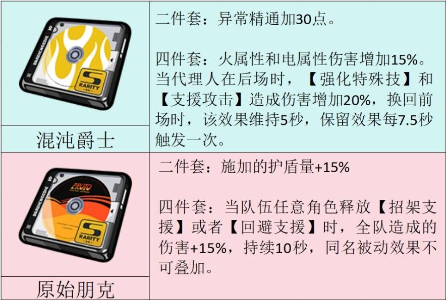 《絕區零》1.2版新增驅動盤分析 - 第1張