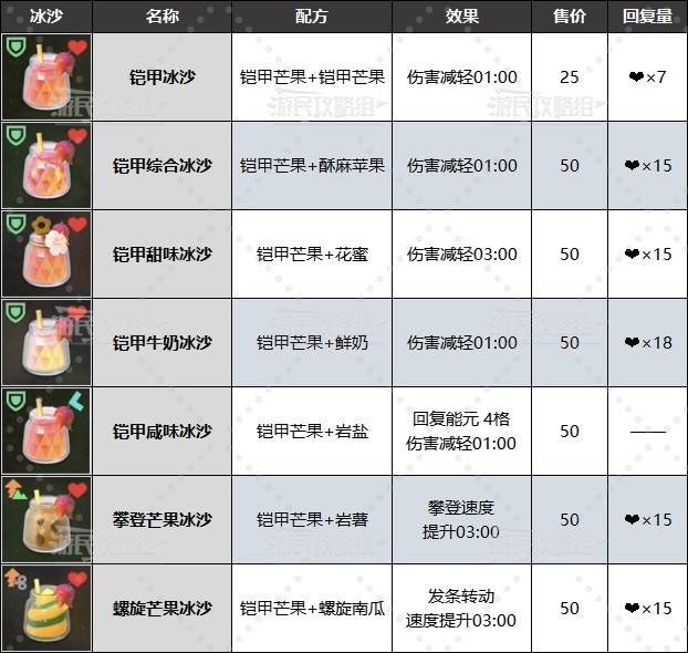 《塞尔达传说智慧的再现》前期快速刷卢比技巧 怎么刷钱 - 第1张