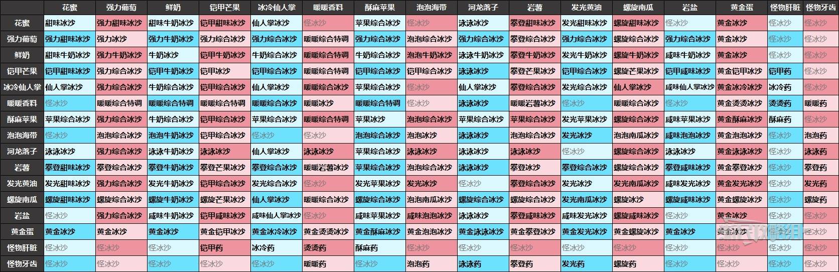 《塞尔达传说智慧的再现》全冰沙配方食谱汇总 料理配方一览 - 第2张