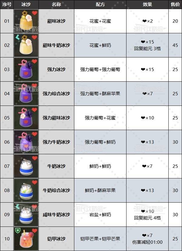 《塞尔达传说智慧的再现》全冰沙配方食谱汇总 料理配方一览 - 第3张